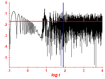 Survival probability log